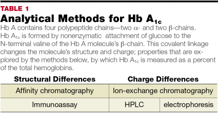 HbAc test comparison