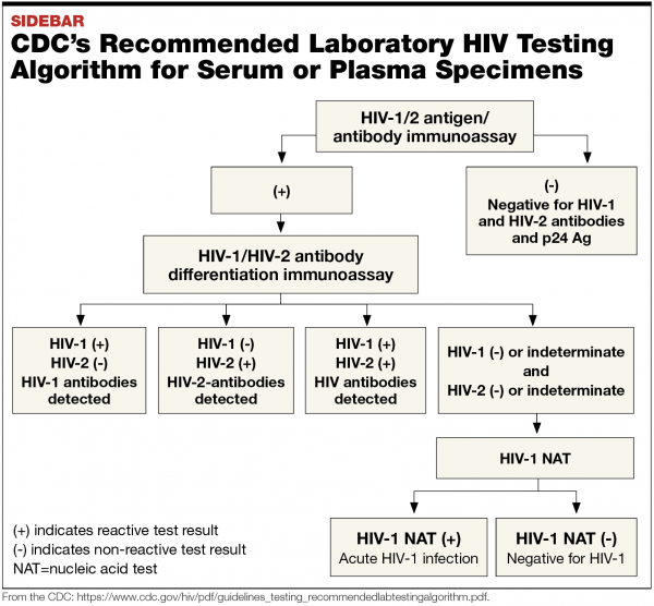 How To Read Hiv Test Results Non Reactive Interpretation Of Hiv Test Result Srkdzgwroaflf